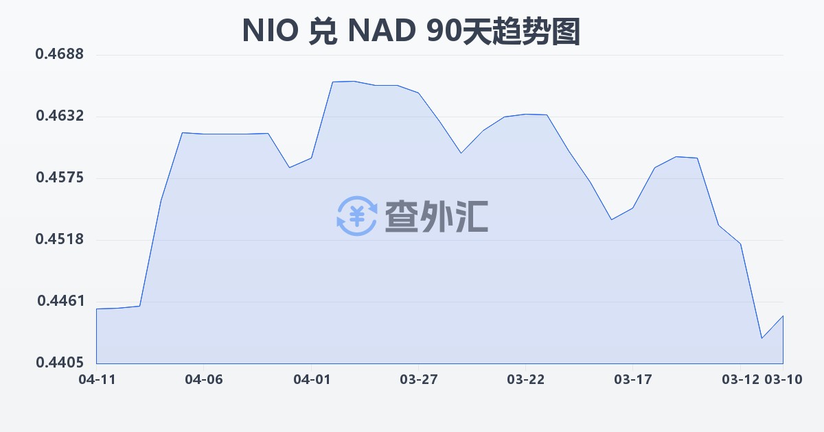 尼加拉瓜科多巴兑纳米比亚元(NIO/NAD)近90天汇率走势图