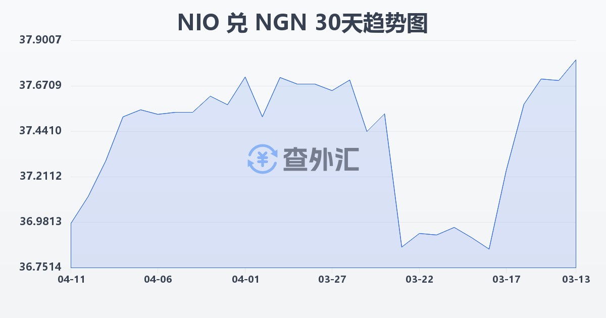 尼加拉瓜科多巴兑尼日利亚奈拉(NIO/NGN)近30天汇率走势图