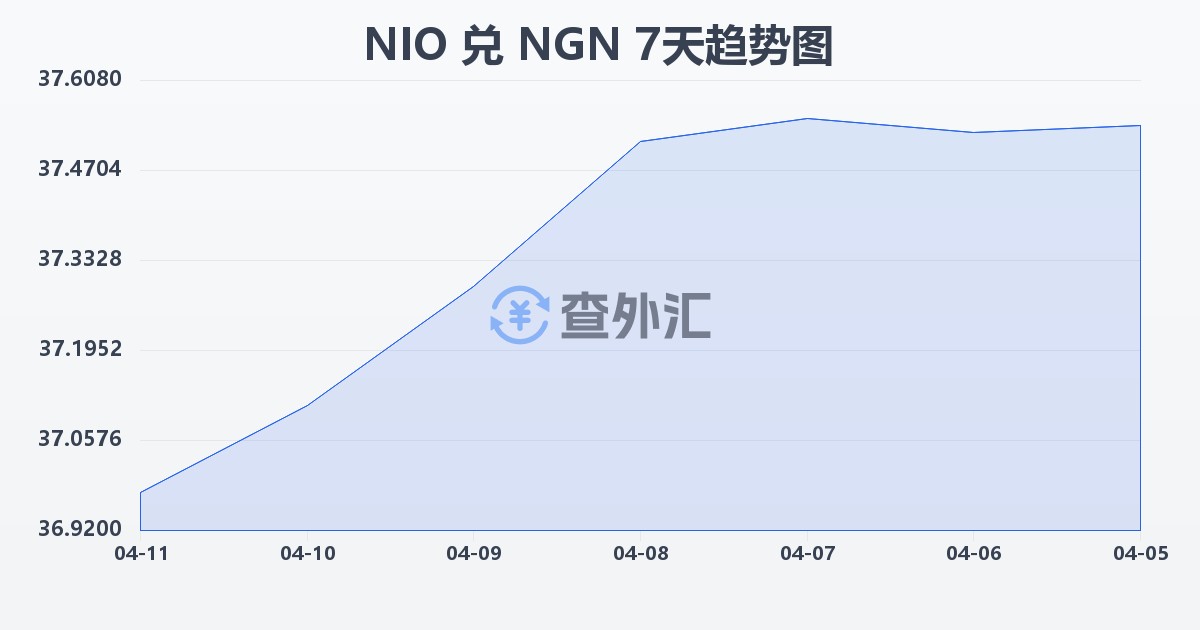 尼加拉瓜科多巴兑尼日利亚奈拉(NIO/NGN)近7天汇率走势图