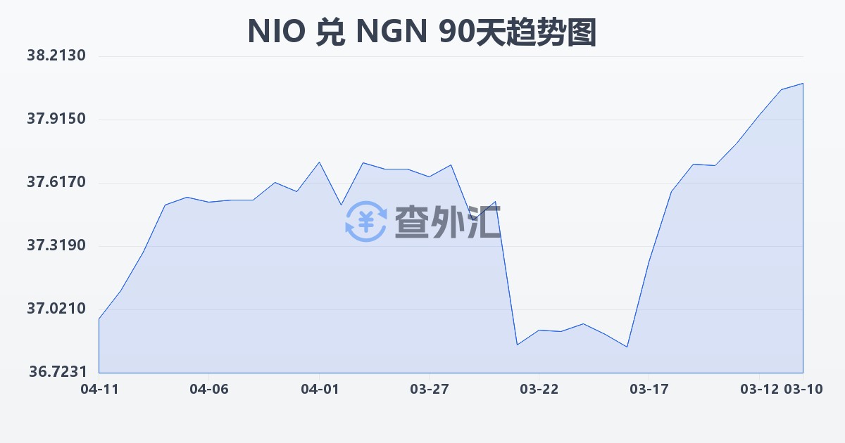 尼加拉瓜科多巴兑尼日利亚奈拉(NIO/NGN)近90天汇率走势图
