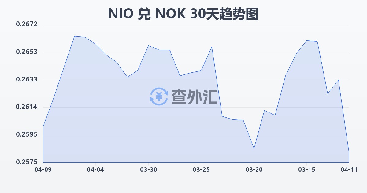 尼加拉瓜科多巴兑挪威克朗(NIO/NOK)近30天汇率走势图
