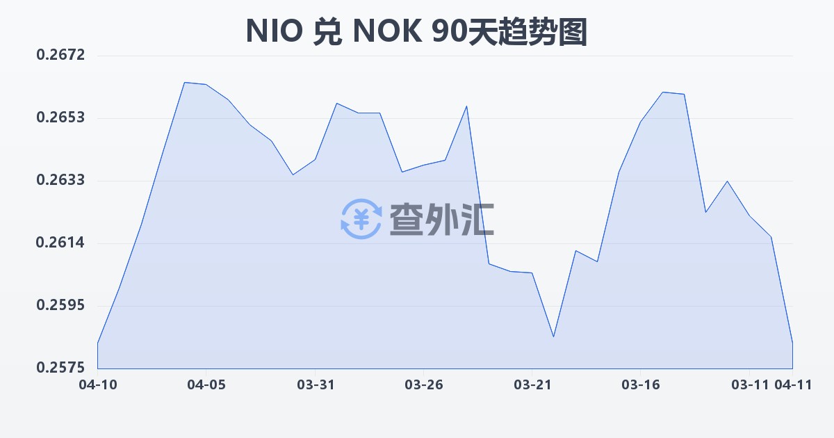 尼加拉瓜科多巴兑挪威克朗(NIO/NOK)近90天汇率走势图