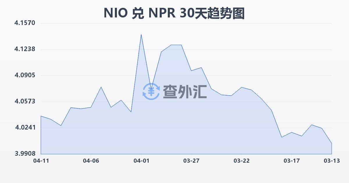 尼加拉瓜科多巴兑尼泊尔卢比(NIO/NPR)近30天汇率走势图