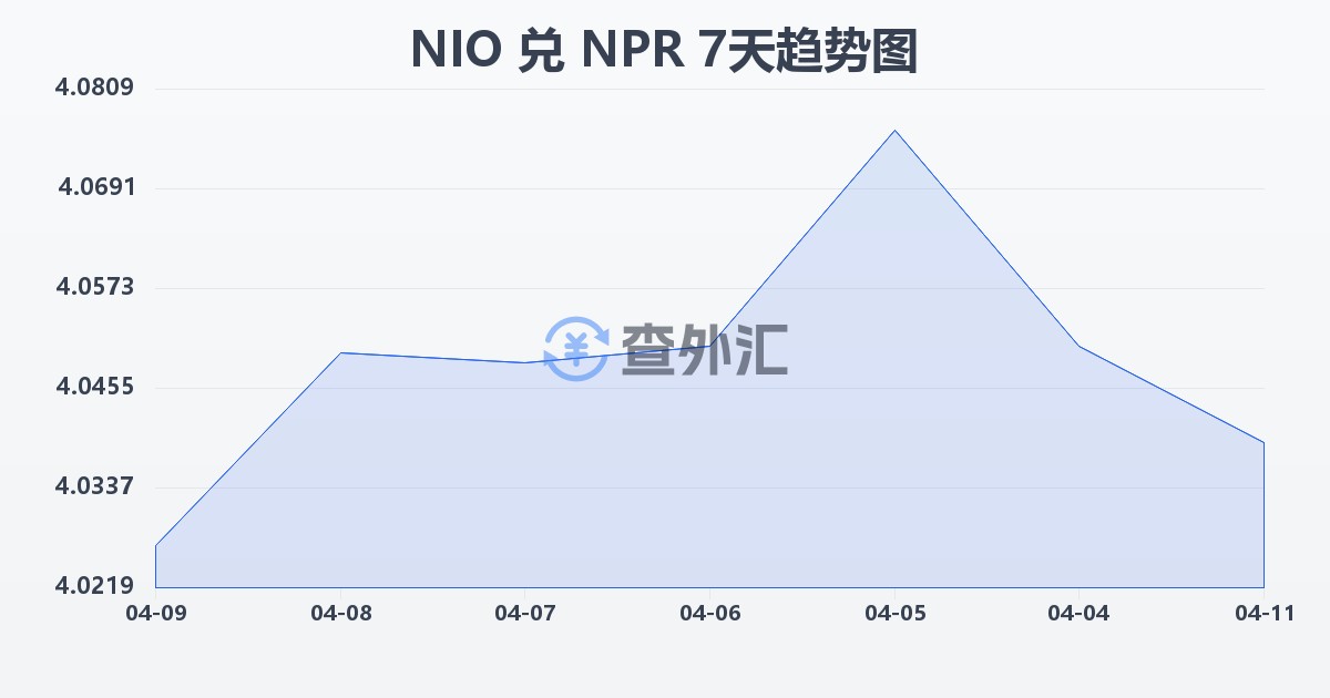 尼加拉瓜科多巴兑尼泊尔卢比(NIO/NPR)近7天汇率走势图