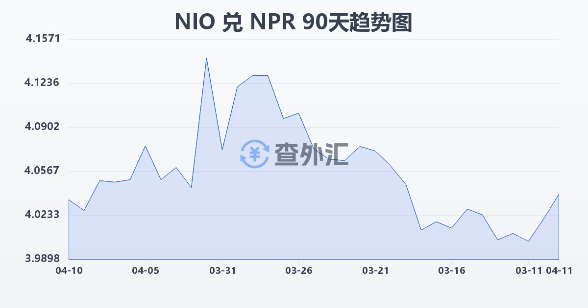 尼加拉瓜科多巴兑尼泊尔卢比(NIO/NPR)近90天汇率走势图
