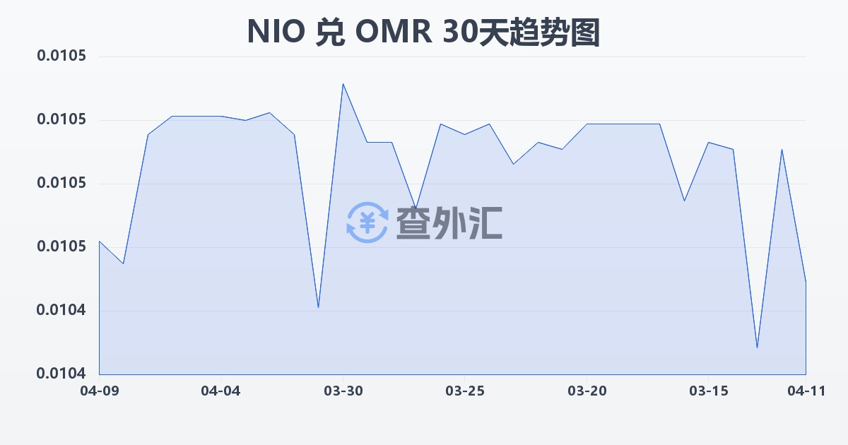尼加拉瓜科多巴兑阿曼里亚尔(NIO/OMR)近30天汇率走势图