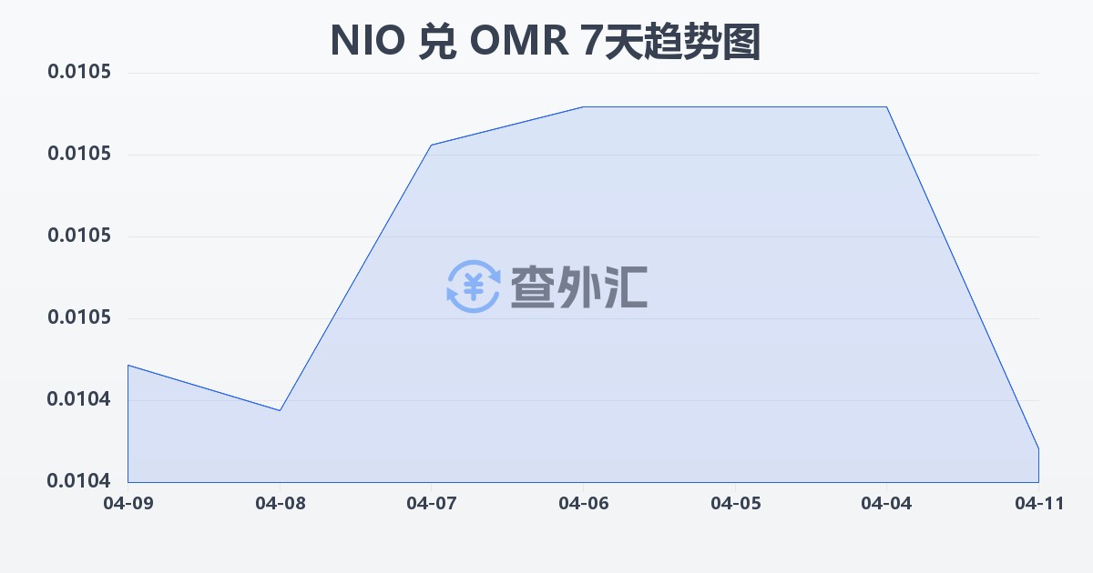 尼加拉瓜科多巴兑阿曼里亚尔(NIO/OMR)近7天汇率走势图