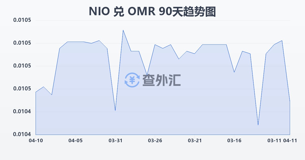 尼加拉瓜科多巴兑阿曼里亚尔(NIO/OMR)近90天汇率走势图