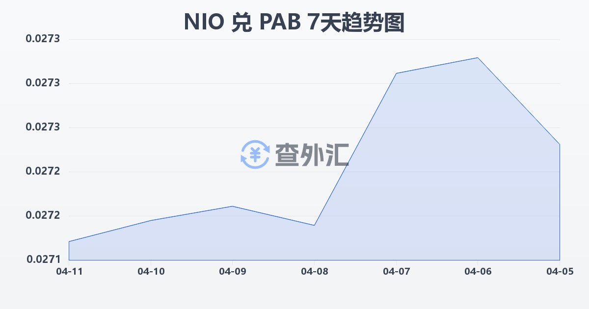 尼加拉瓜科多巴兑巴拿马巴波亚(NIO/PAB)近7天汇率走势图