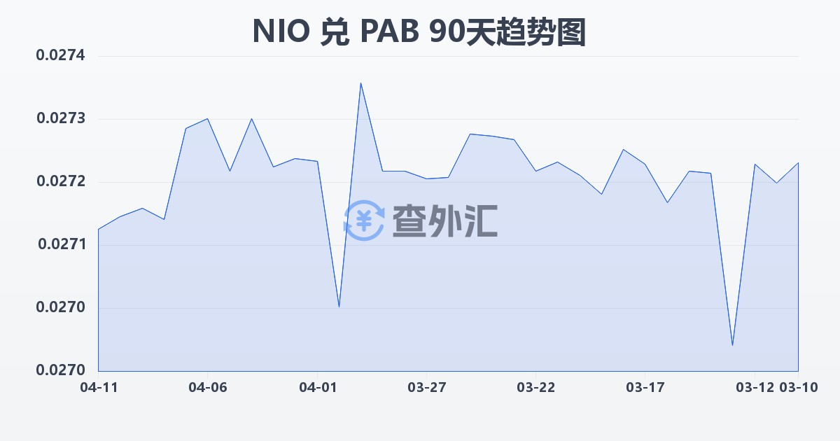 尼加拉瓜科多巴兑巴拿马巴波亚(NIO/PAB)近90天汇率走势图