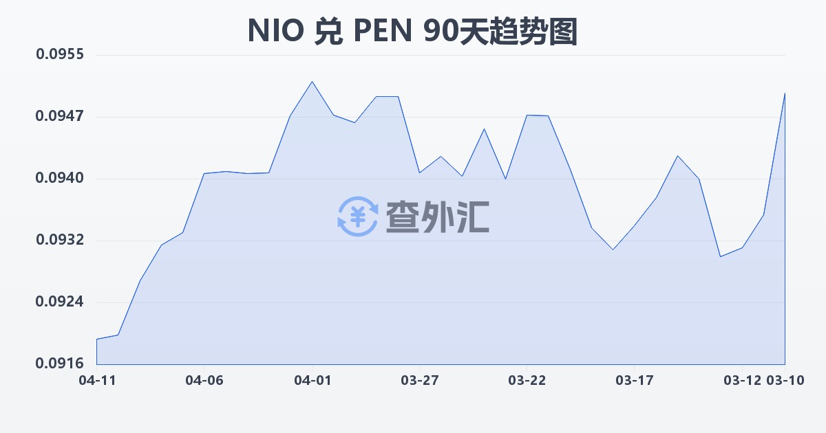 尼加拉瓜科多巴兑秘鲁索尔(NIO/PEN)近90天汇率走势图