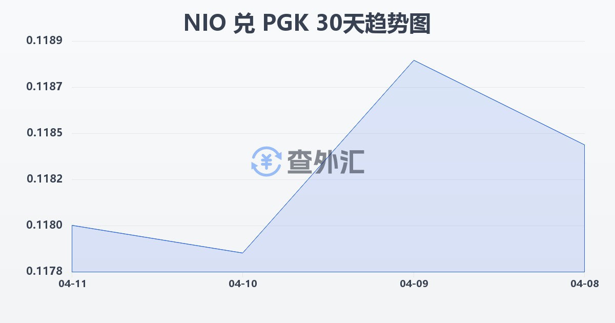 尼加拉瓜科多巴兑巴布亚新几内亚基那(NIO/PGK)近30天汇率走势图