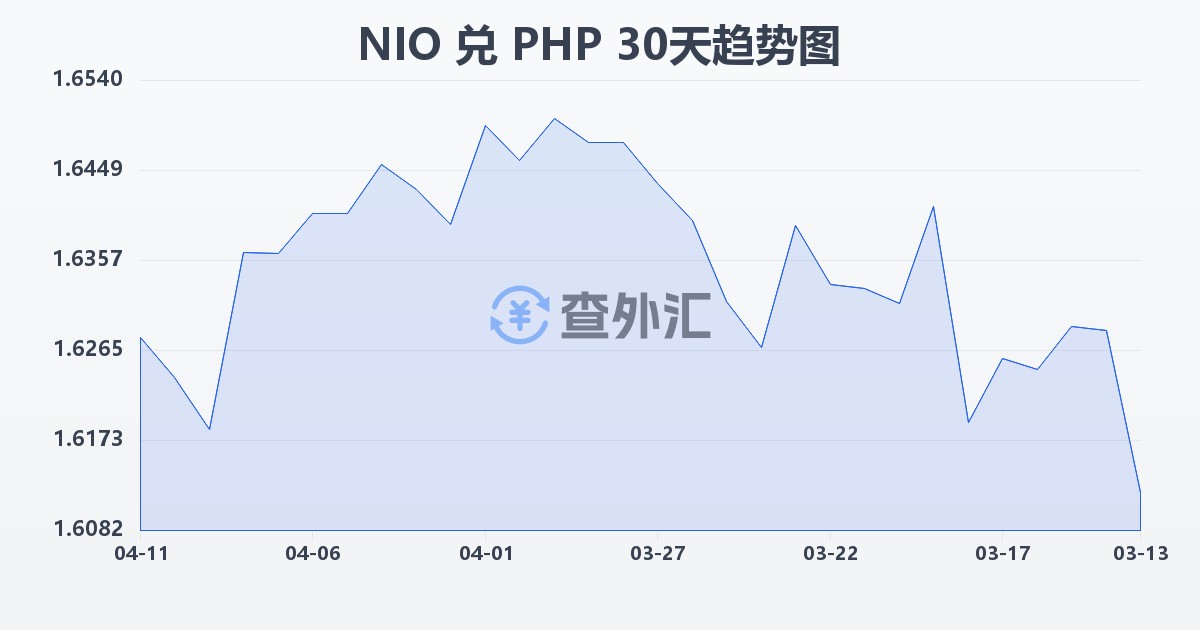 尼加拉瓜科多巴兑菲律宾比索(NIO/PHP)近30天汇率走势图