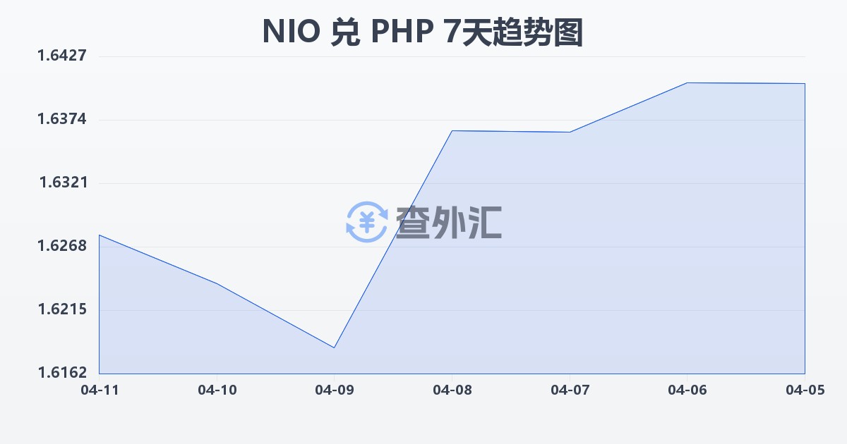 尼加拉瓜科多巴兑菲律宾比索(NIO/PHP)近7天汇率走势图