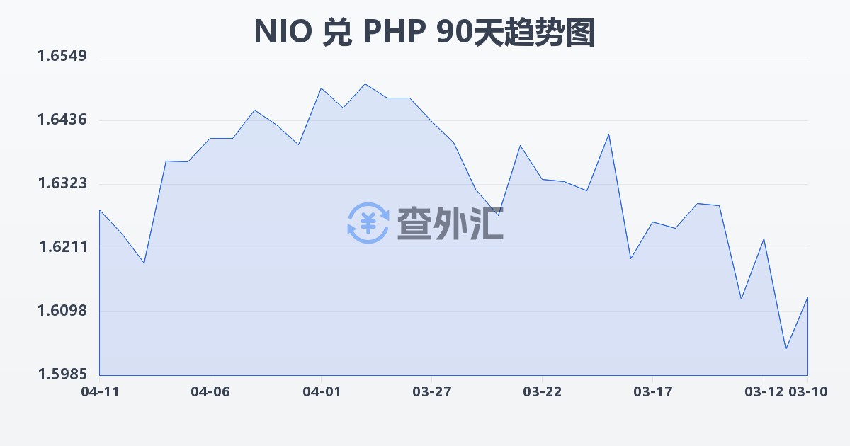 尼加拉瓜科多巴兑菲律宾比索(NIO/PHP)近90天汇率走势图