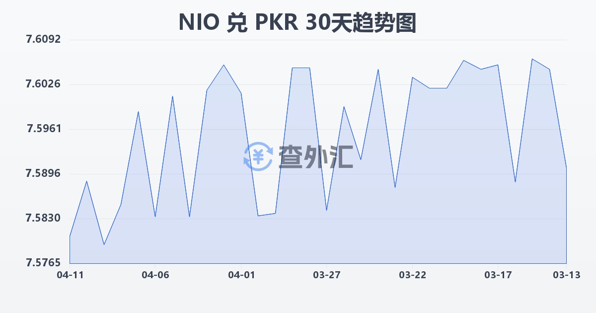 尼加拉瓜科多巴兑巴基斯坦卢比(NIO/PKR)近30天汇率走势图