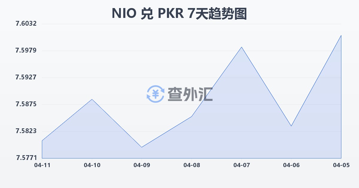 尼加拉瓜科多巴兑巴基斯坦卢比(NIO/PKR)近7天汇率走势图