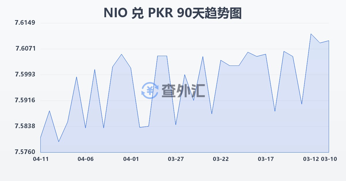 尼加拉瓜科多巴兑巴基斯坦卢比(NIO/PKR)近90天汇率走势图