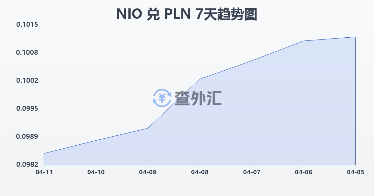 尼加拉瓜科多巴兑波兰兹罗提(NIO/PLN)近7天汇率走势图