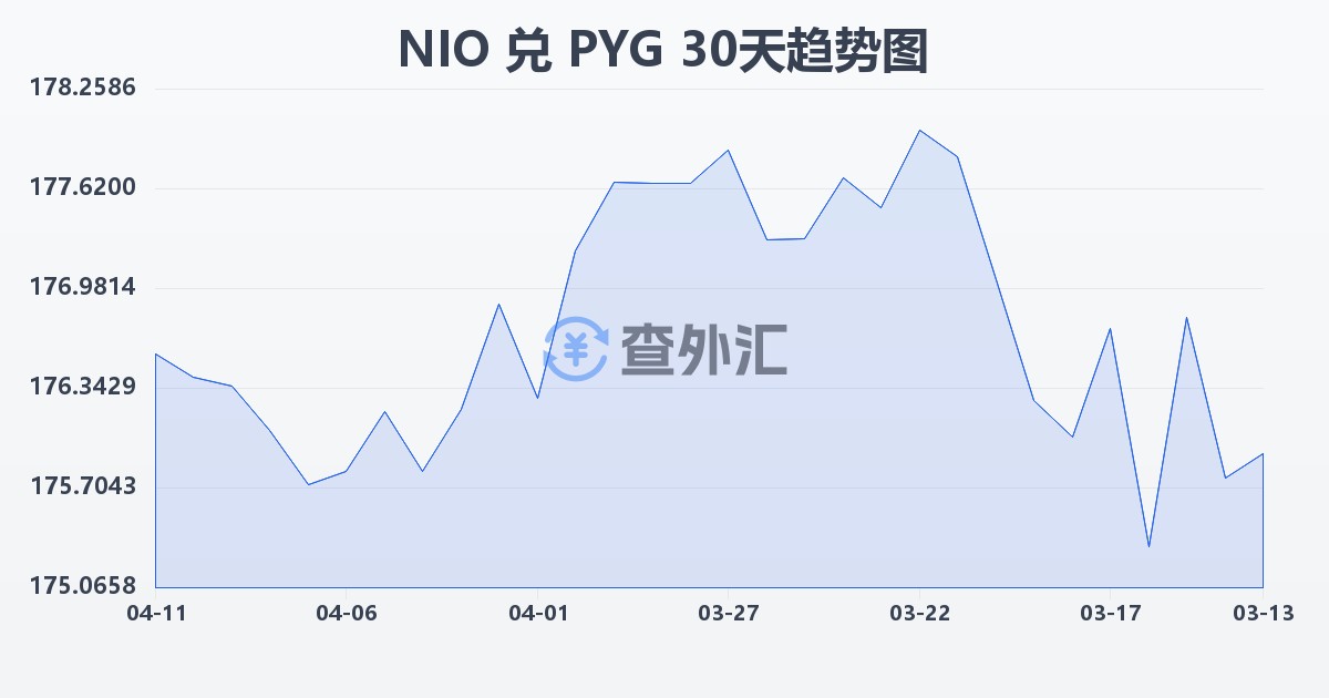 尼加拉瓜科多巴兑巴拉圭瓜拉尼(NIO/PYG)近30天汇率走势图