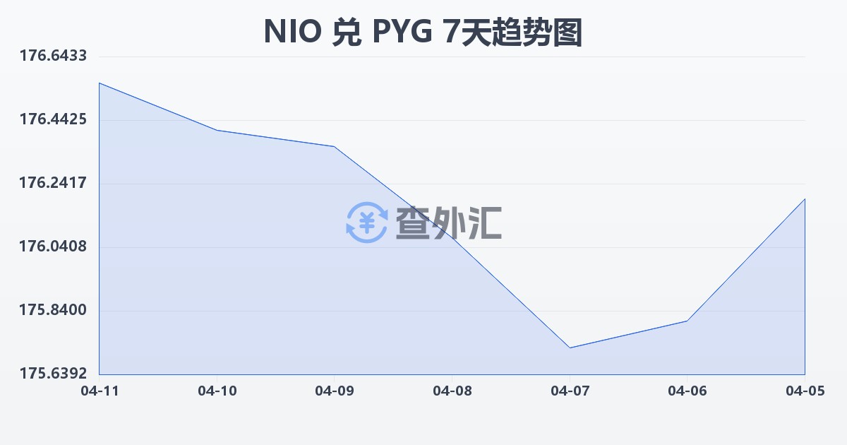 尼加拉瓜科多巴兑巴拉圭瓜拉尼(NIO/PYG)近7天汇率走势图