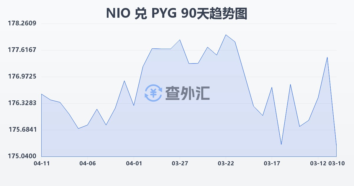 尼加拉瓜科多巴兑巴拉圭瓜拉尼(NIO/PYG)近90天汇率走势图