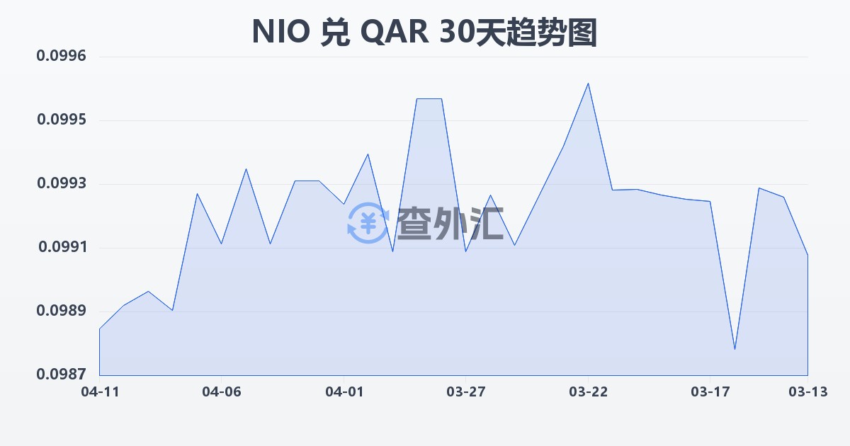 尼加拉瓜科多巴兑卡塔尔里亚尔(NIO/QAR)近30天汇率走势图