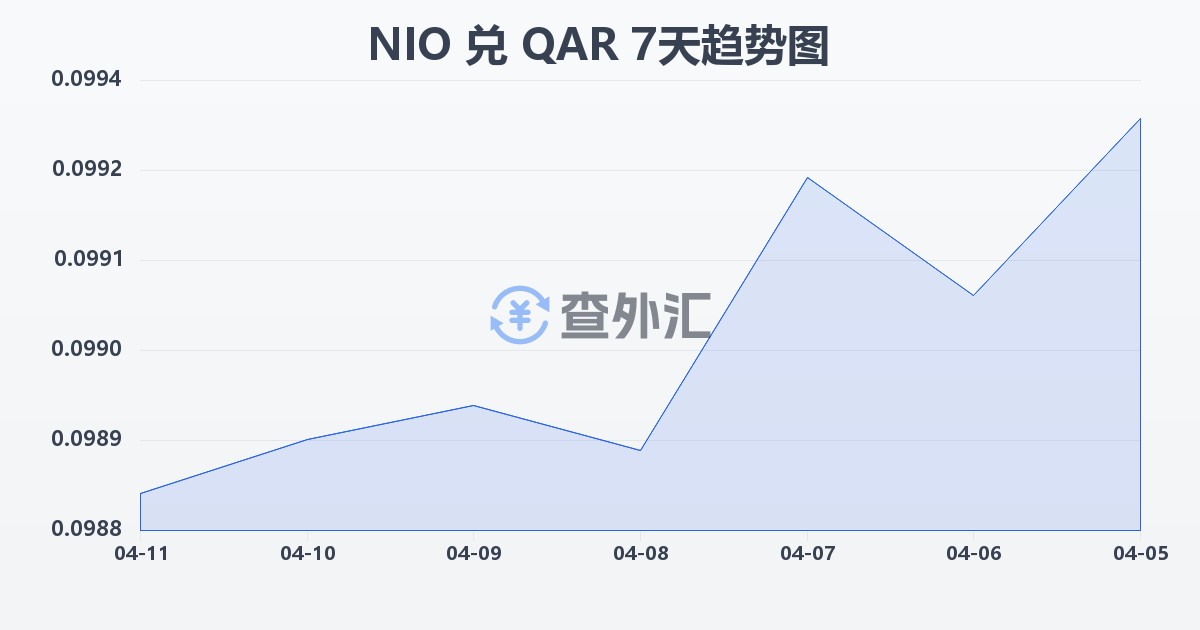 尼加拉瓜科多巴兑卡塔尔里亚尔(NIO/QAR)近7天汇率走势图