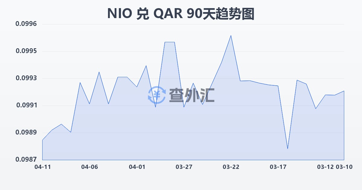 尼加拉瓜科多巴兑卡塔尔里亚尔(NIO/QAR)近90天汇率走势图