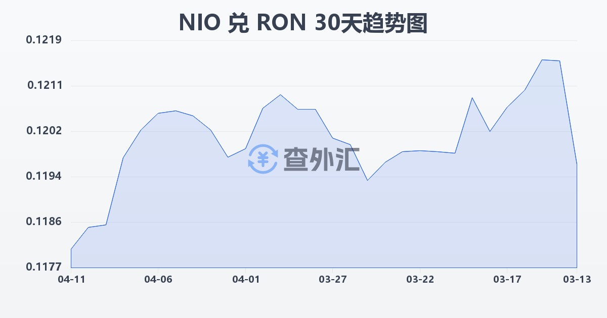 尼加拉瓜科多巴兑罗马尼亚列伊(NIO/RON)近30天汇率走势图