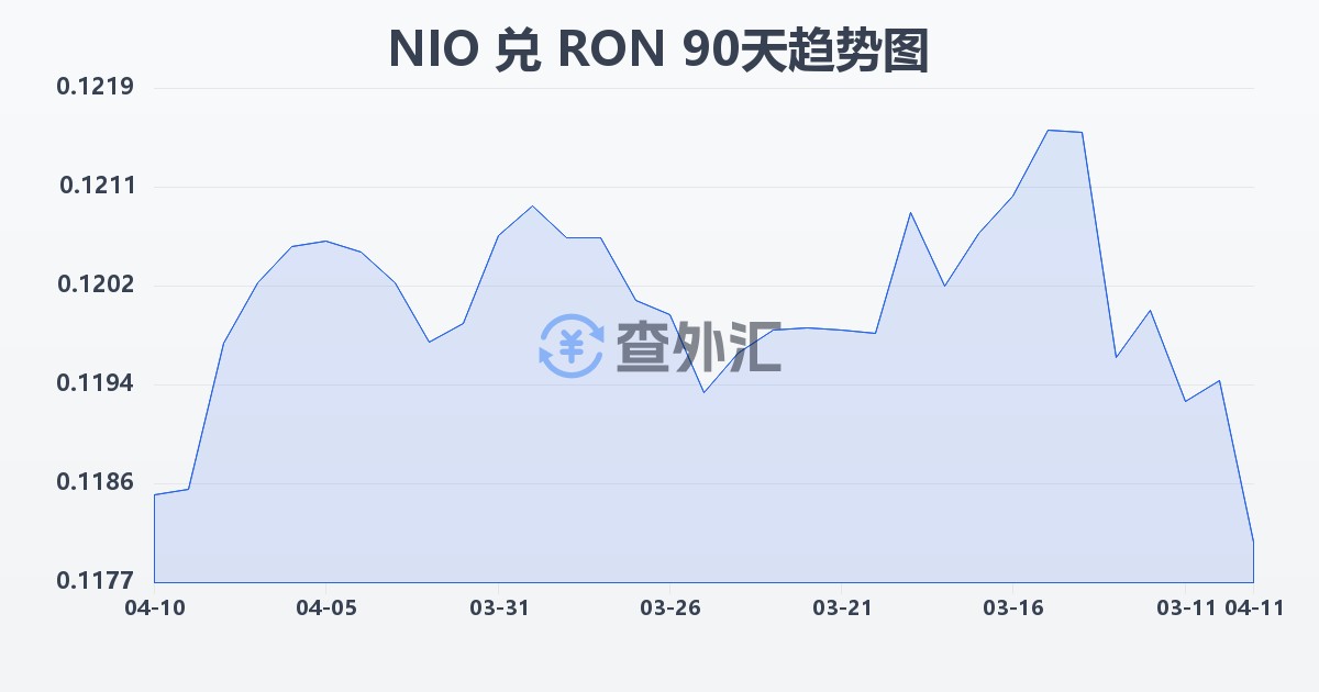 尼加拉瓜科多巴兑罗马尼亚列伊(NIO/RON)近90天汇率走势图