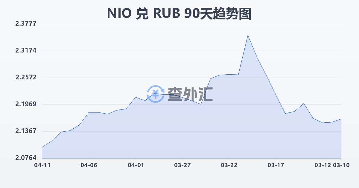 尼加拉瓜科多巴兑俄罗斯卢布(NIO/RUB)近90天汇率走势图