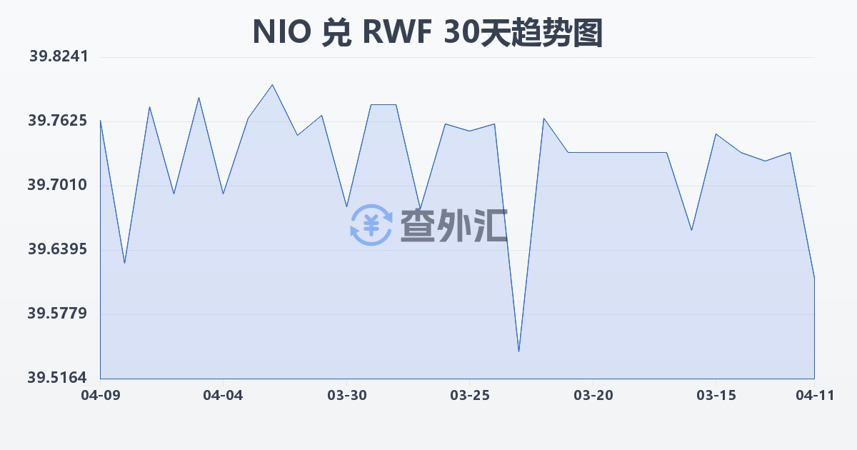 尼加拉瓜科多巴兑卢旺达法郎(NIO/RWF)近30天汇率走势图