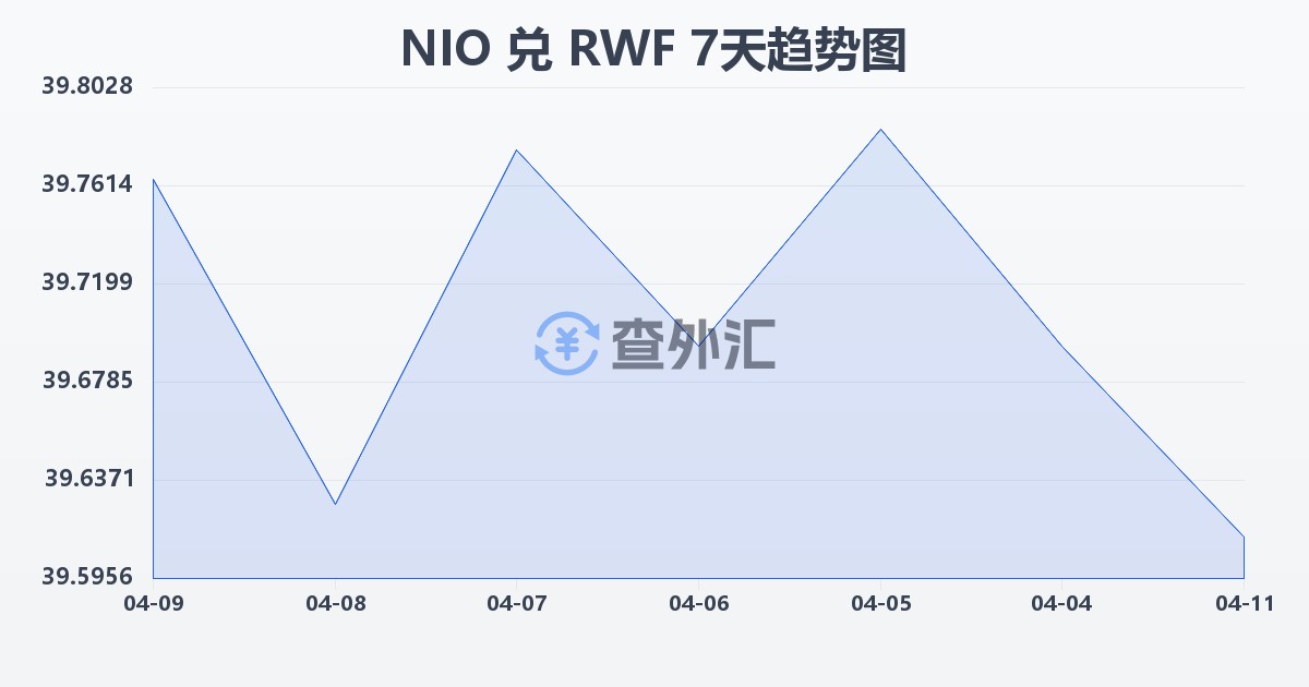 尼加拉瓜科多巴兑卢旺达法郎(NIO/RWF)近7天汇率走势图