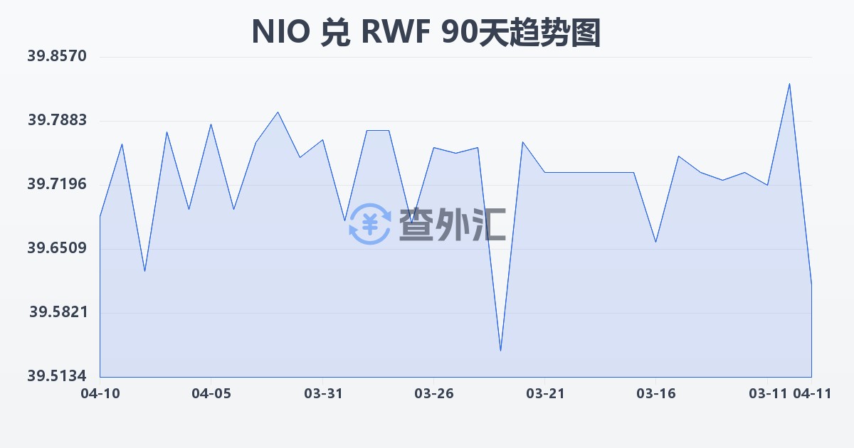尼加拉瓜科多巴兑卢旺达法郎(NIO/RWF)近90天汇率走势图