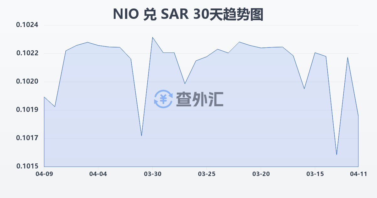 尼加拉瓜科多巴兑沙特里亚尔(NIO/SAR)近30天汇率走势图