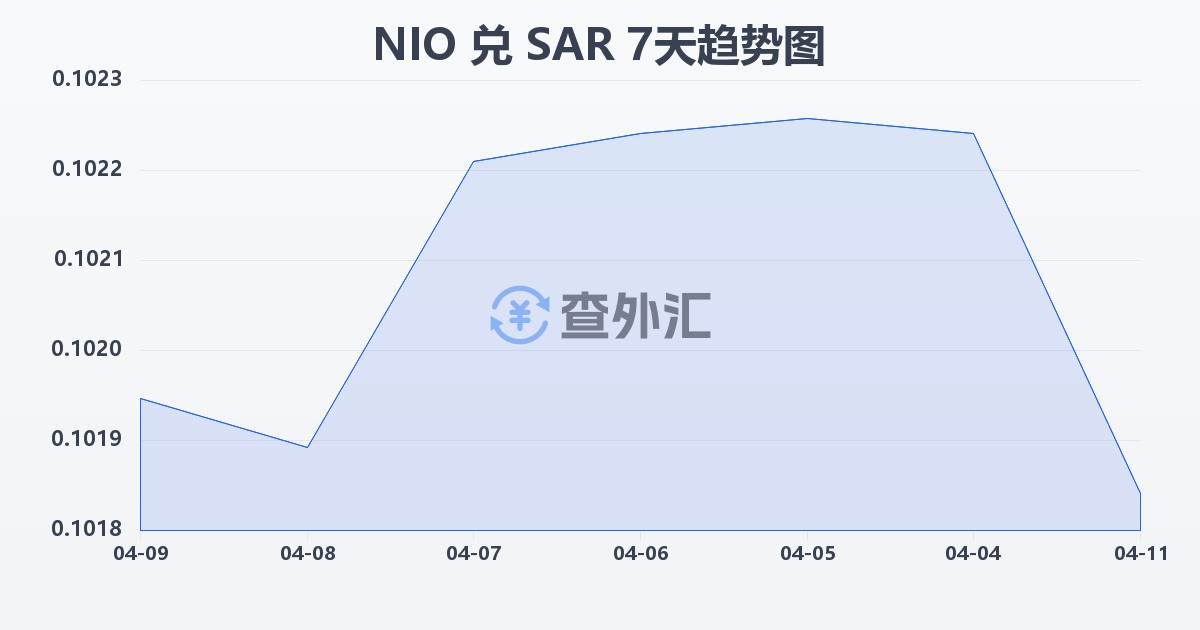 尼加拉瓜科多巴兑沙特里亚尔(NIO/SAR)近7天汇率走势图
