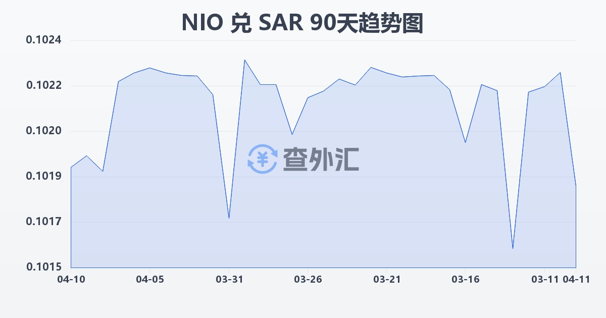 尼加拉瓜科多巴兑沙特里亚尔(NIO/SAR)近90天汇率走势图
