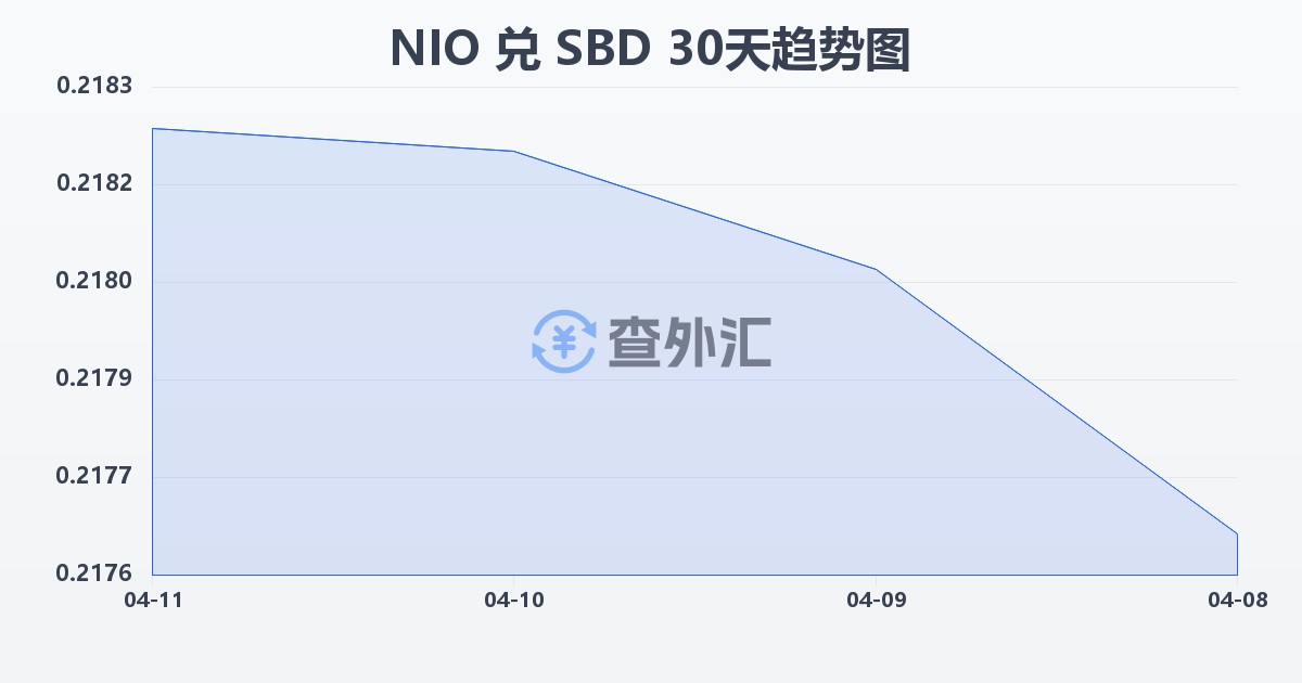 尼加拉瓜科多巴兑所罗门群岛元(NIO/SBD)近30天汇率走势图