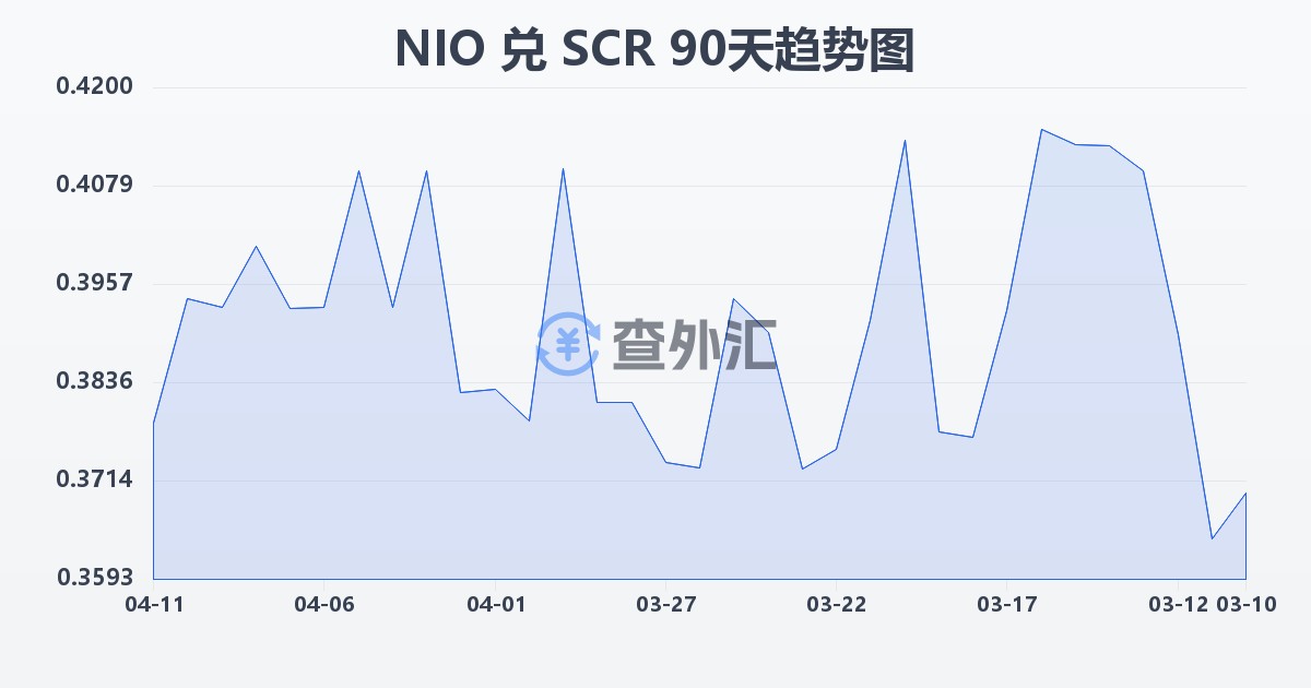 尼加拉瓜科多巴兑塞舌尔卢比(NIO/SCR)近90天汇率走势图
