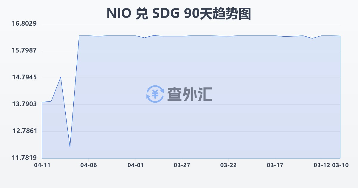 尼加拉瓜科多巴兑苏丹镑(NIO/SDG)近90天汇率走势图