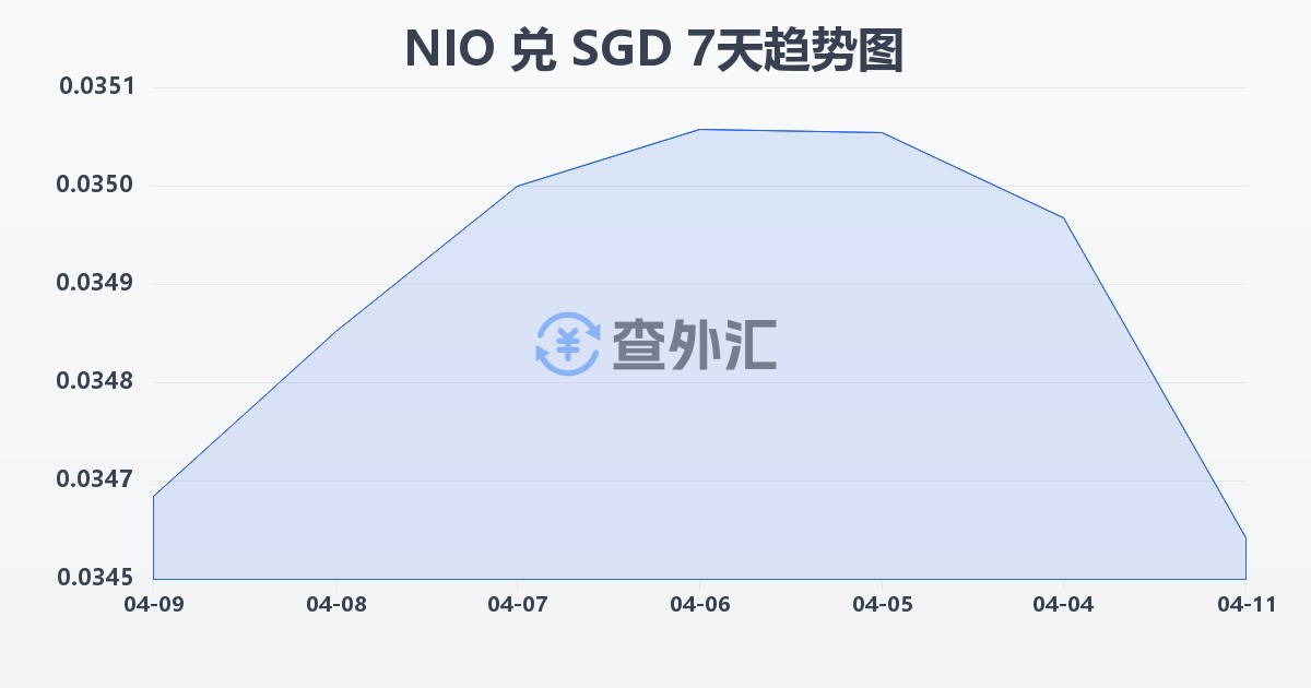 尼加拉瓜科多巴兑新加坡元(NIO/SGD)近7天汇率走势图