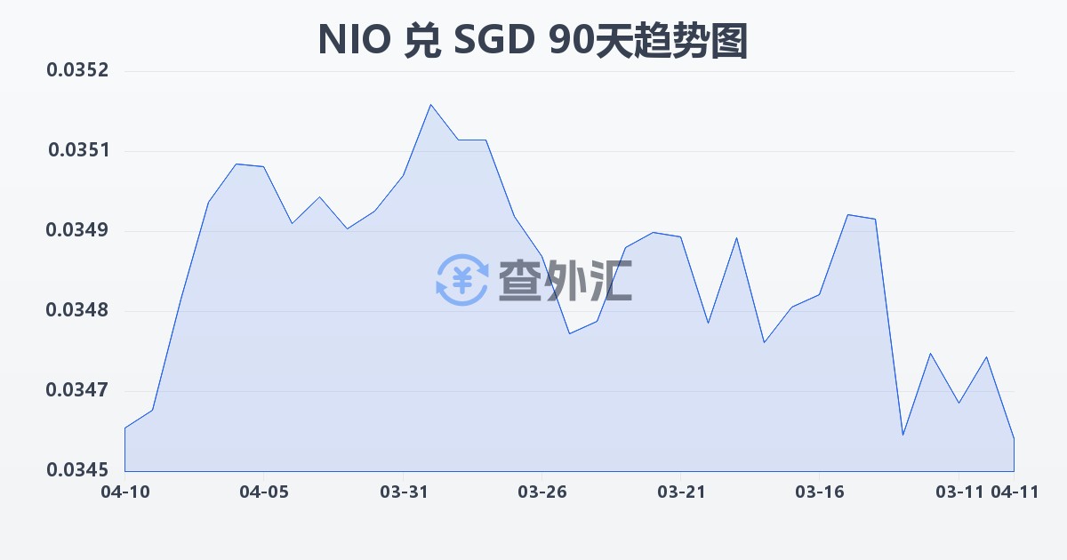 尼加拉瓜科多巴兑新加坡元(NIO/SGD)近90天汇率走势图