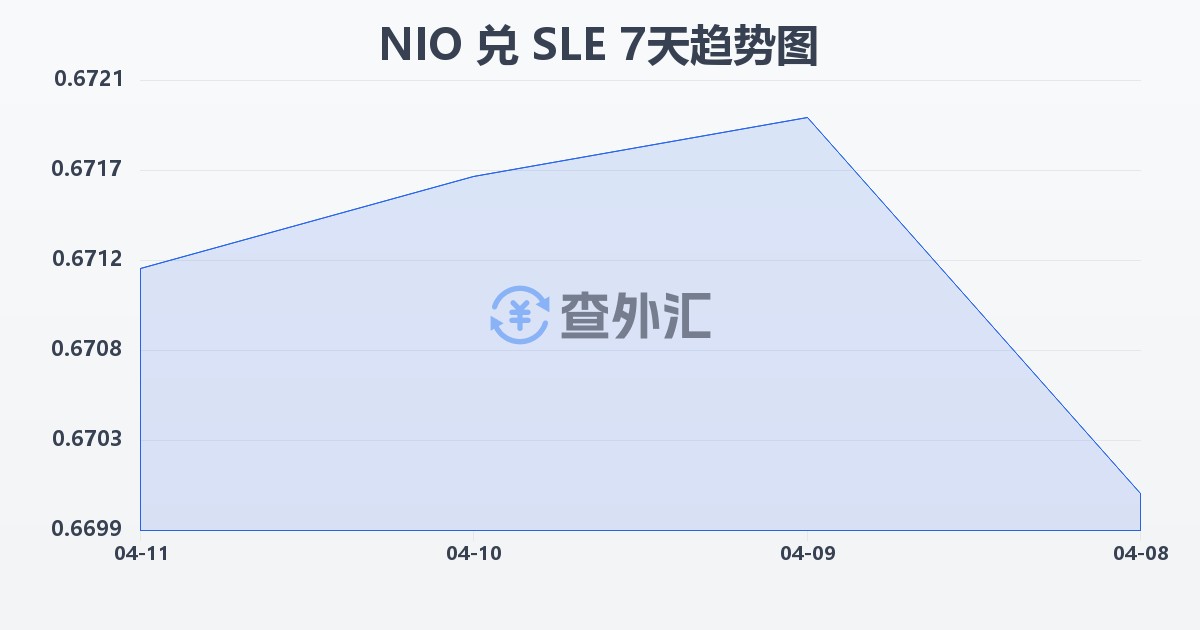 尼加拉瓜科多巴兑塞拉利昂利昂(NIO/SLE)近7天汇率走势图