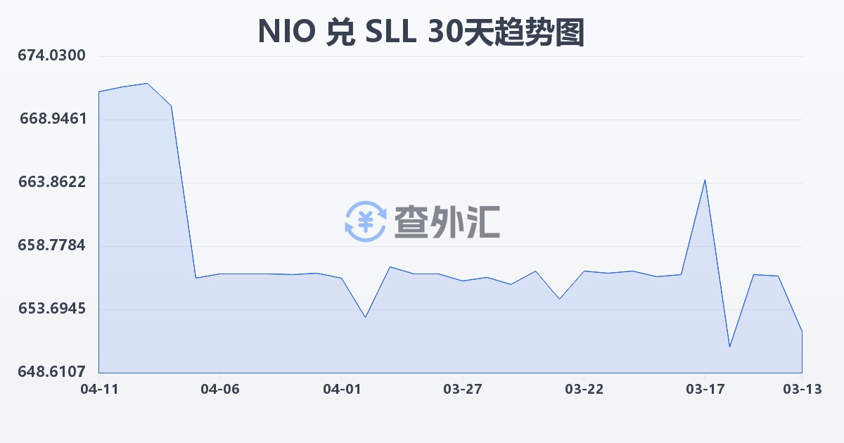 尼加拉瓜科多巴兑塞拉利昂利昂（旧）(NIO/SLL)近30天汇率走势图