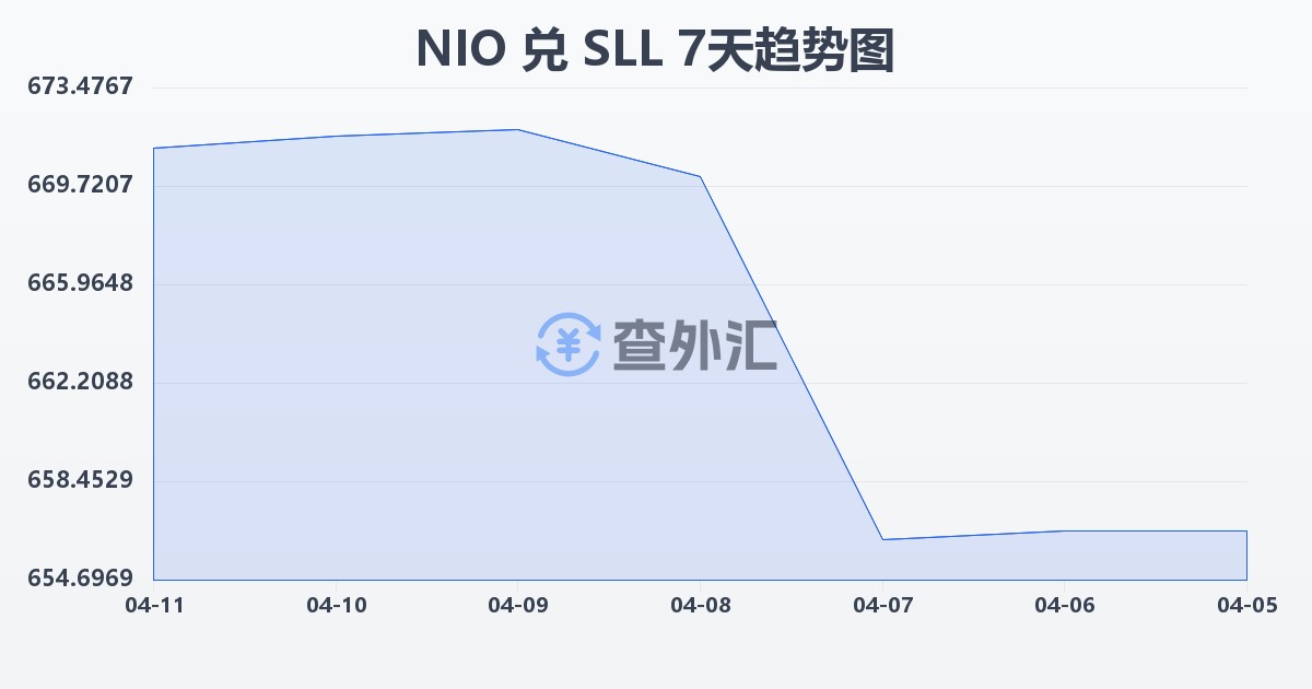 尼加拉瓜科多巴兑塞拉利昂利昂（旧）(NIO/SLL)近7天汇率走势图