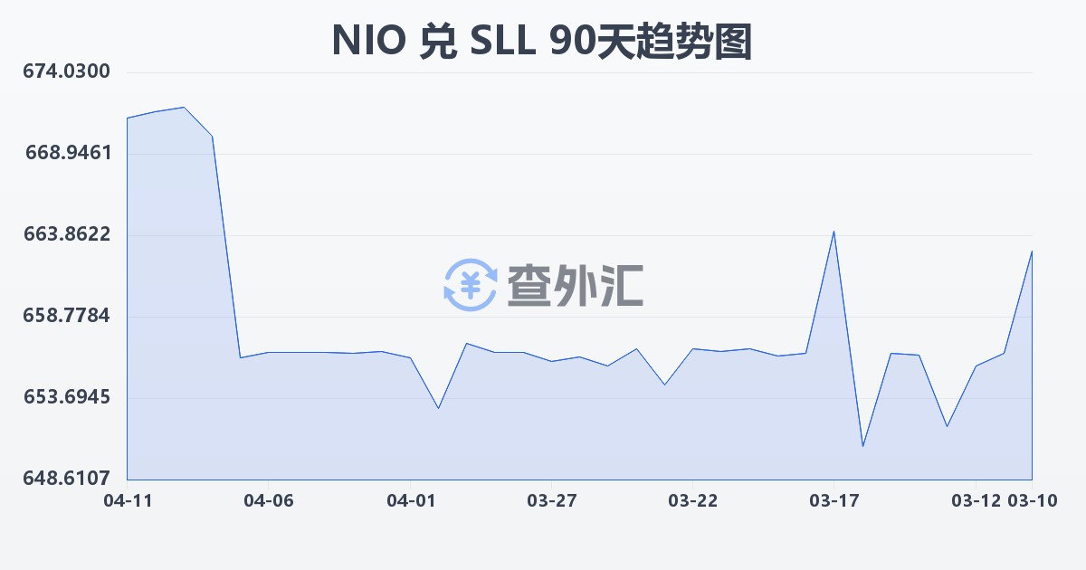 尼加拉瓜科多巴兑塞拉利昂利昂（旧）(NIO/SLL)近90天汇率走势图
