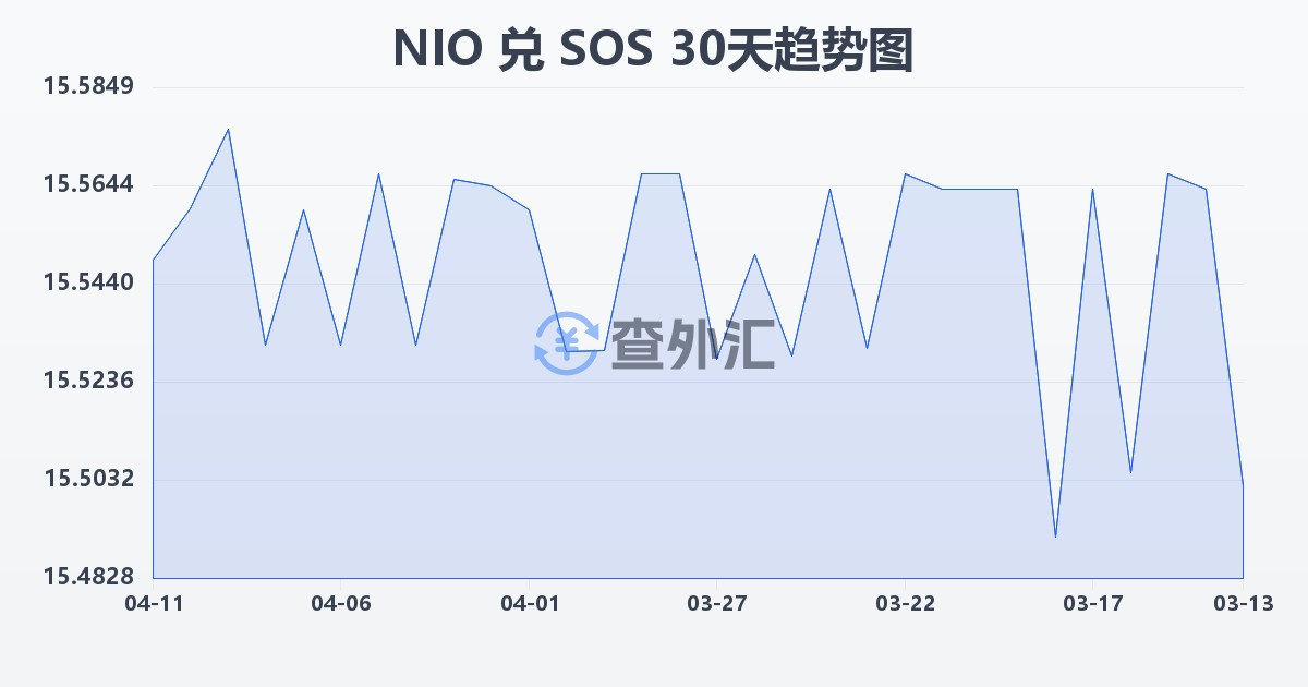 尼加拉瓜科多巴兑索马里先令(NIO/SOS)近30天汇率走势图
