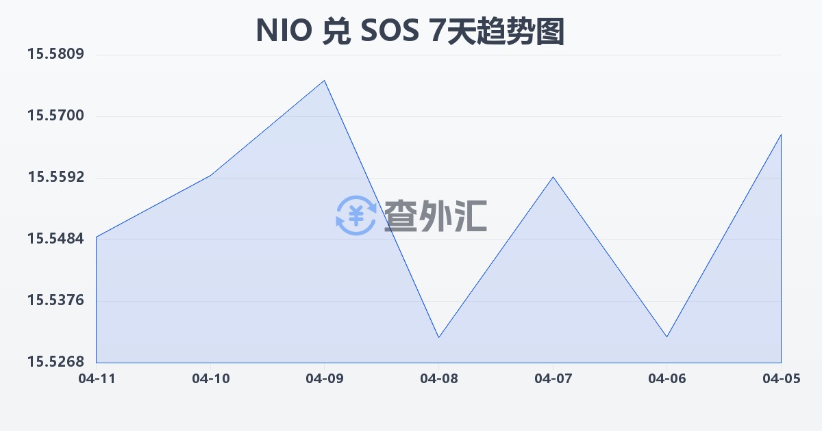 尼加拉瓜科多巴兑索马里先令(NIO/SOS)近7天汇率走势图