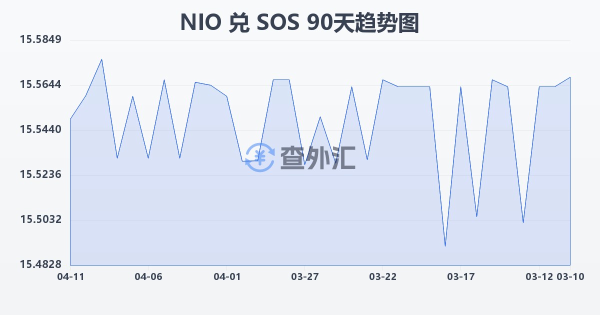 尼加拉瓜科多巴兑索马里先令(NIO/SOS)近90天汇率走势图